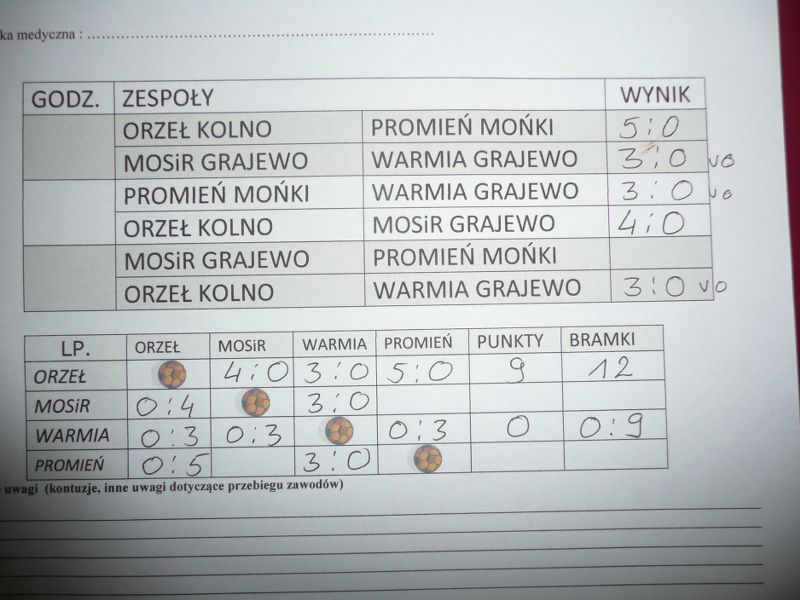 Żacy wygrywają turniej w Kolnie. Przemyślane akcje piłkarzy