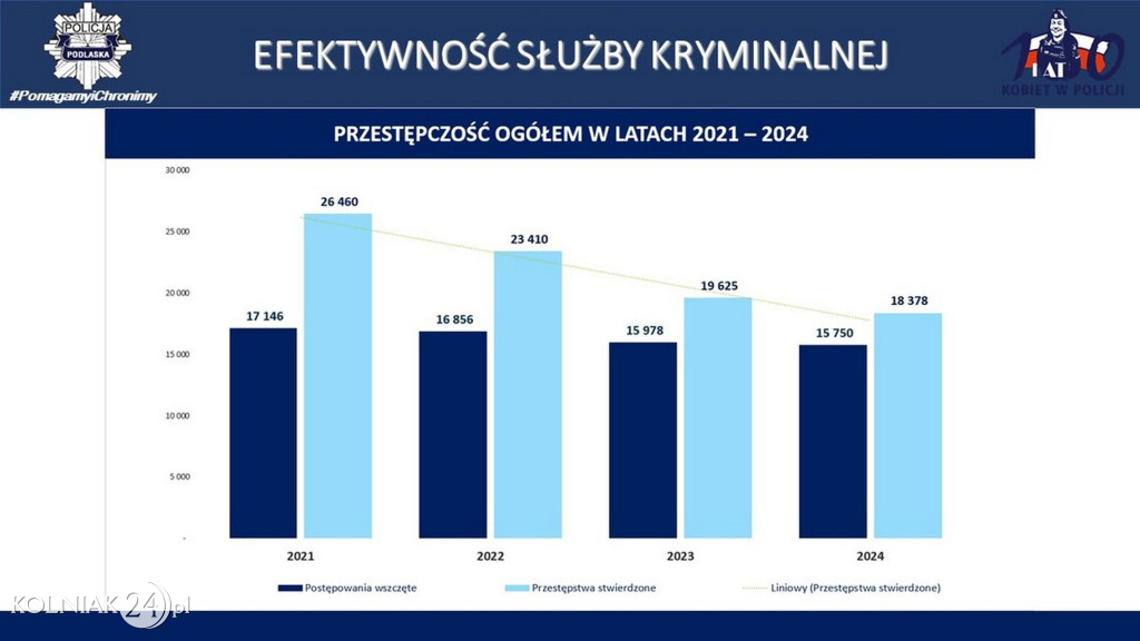 Stan bezpieczeństwa w województwie podlaskim