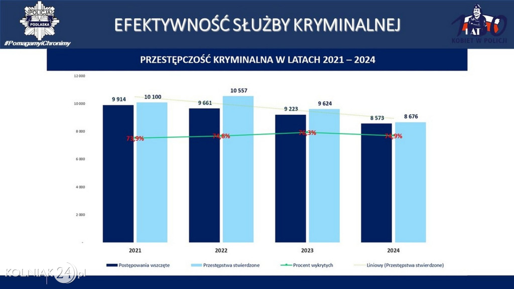 Stan bezpieczeństwa w województwie podlaskim