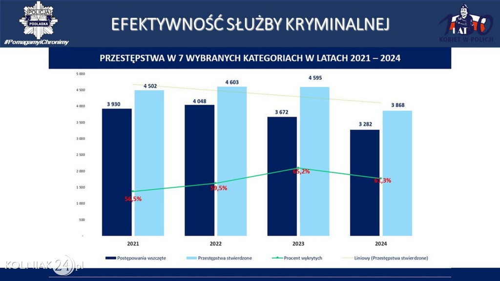 Stan bezpieczeństwa w województwie podlaskim