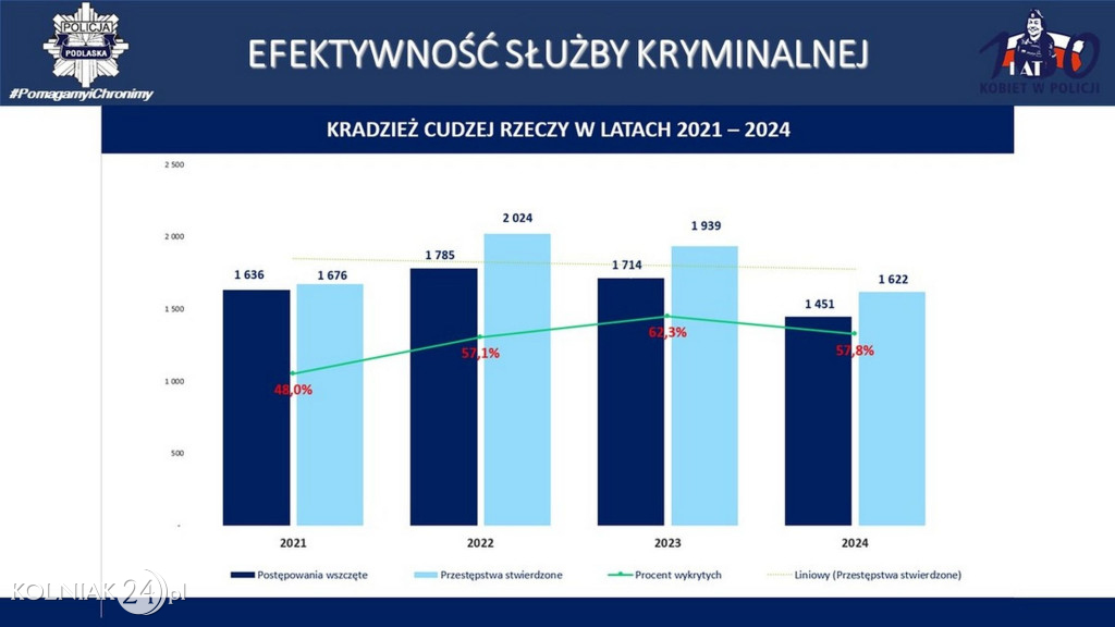 Stan bezpieczeństwa w województwie podlaskim