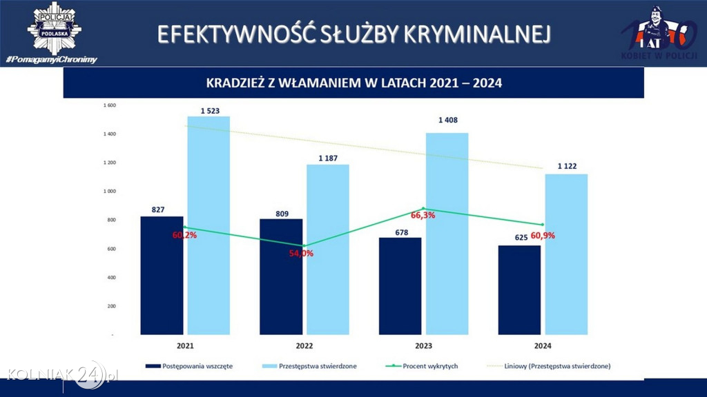 Stan bezpieczeństwa w województwie podlaskim