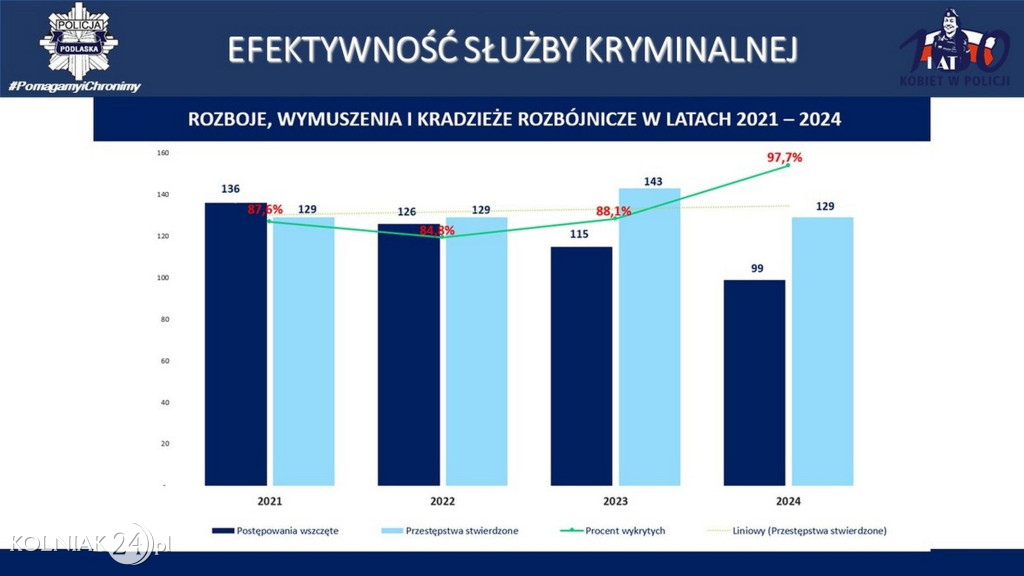 Stan bezpieczeństwa w województwie podlaskim