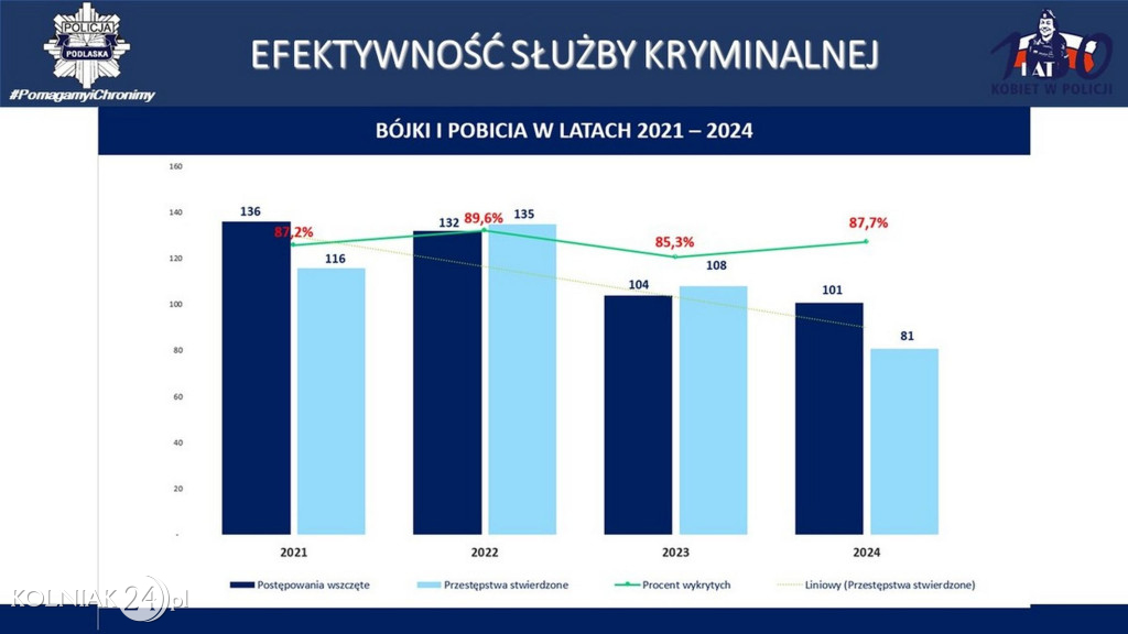 Stan bezpieczeństwa w województwie podlaskim