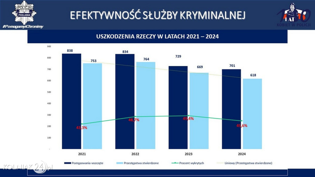 Stan bezpieczeństwa w województwie podlaskim