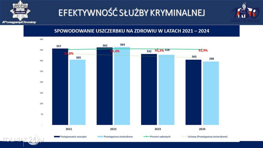 Stan bezpieczeństwa w województwie podlaskim