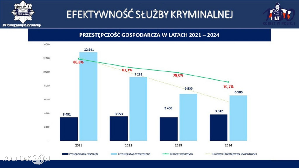 Stan bezpieczeństwa w województwie podlaskim