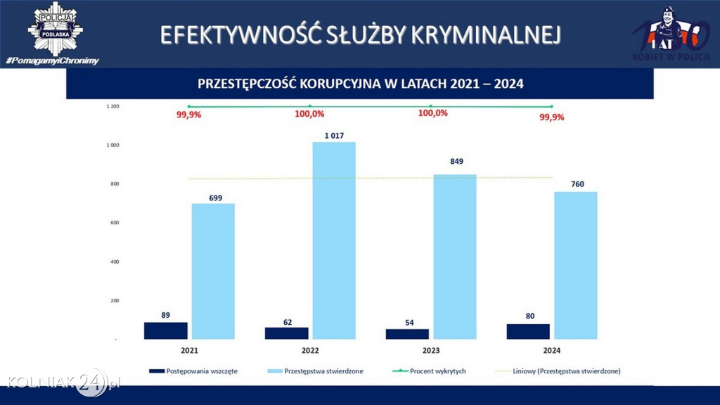 Stan bezpieczeństwa w województwie podlaskim