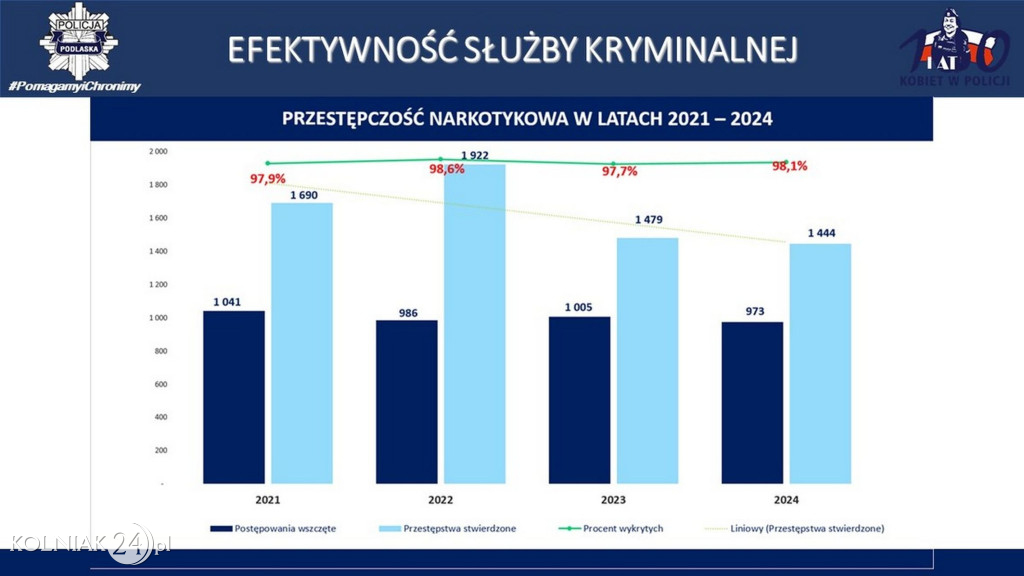 Stan bezpieczeństwa w województwie podlaskim