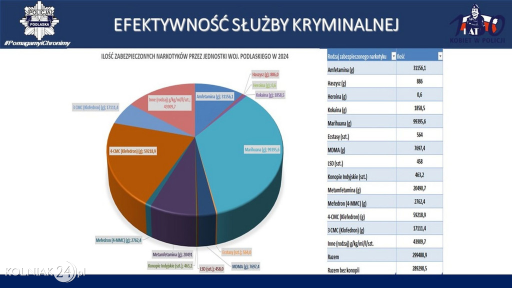 Stan bezpieczeństwa w województwie podlaskim