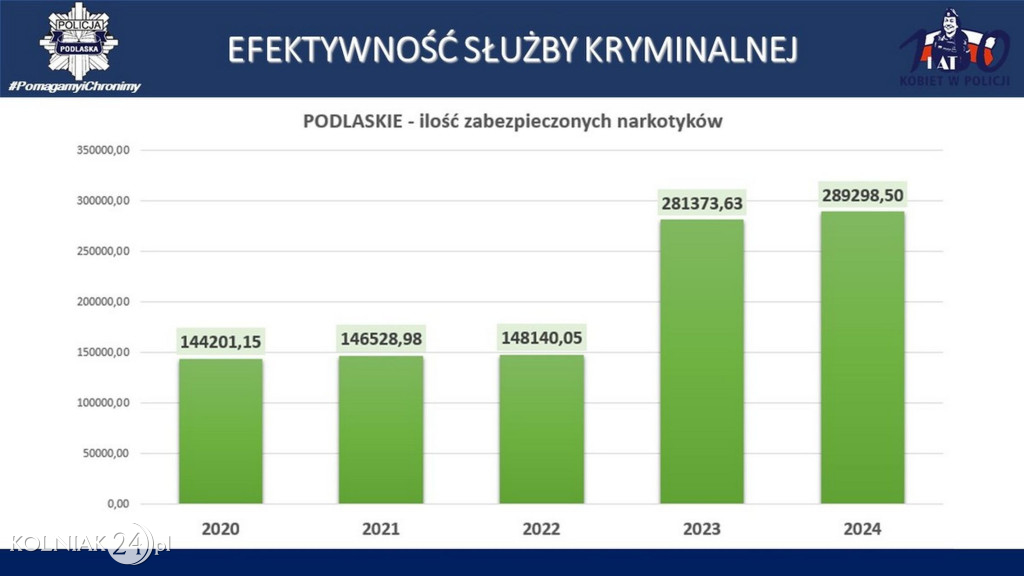 Stan bezpieczeństwa w województwie podlaskim