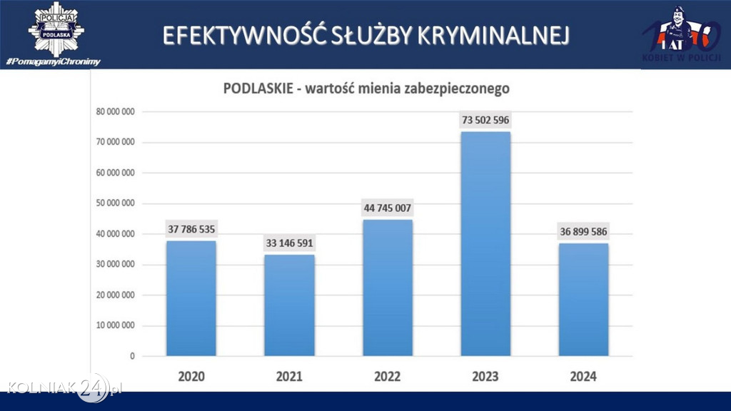 Stan bezpieczeństwa w województwie podlaskim