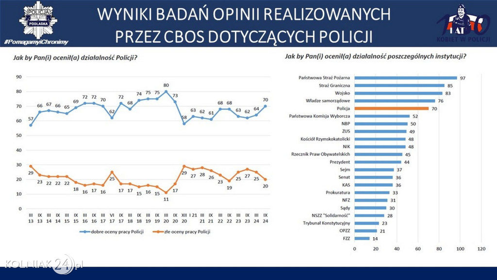 Stan bezpieczeństwa w województwie podlaskim