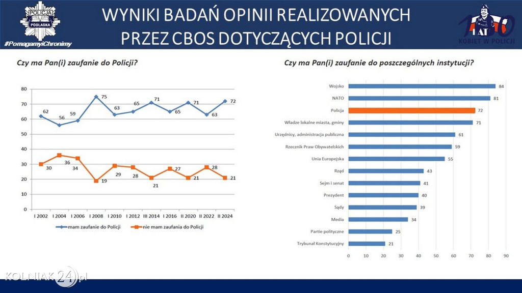 Stan bezpieczeństwa w województwie podlaskim