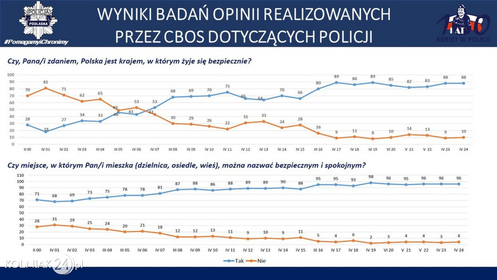 Stan bezpieczeństwa w województwie podlaskim