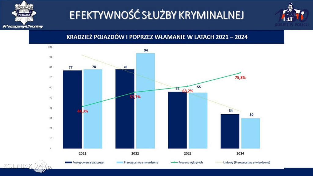 Stan bezpieczeństwa w województwie podlaskim