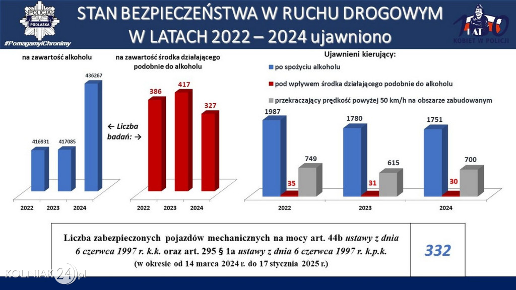 Stan bezpieczeństwa w województwie podlaskim