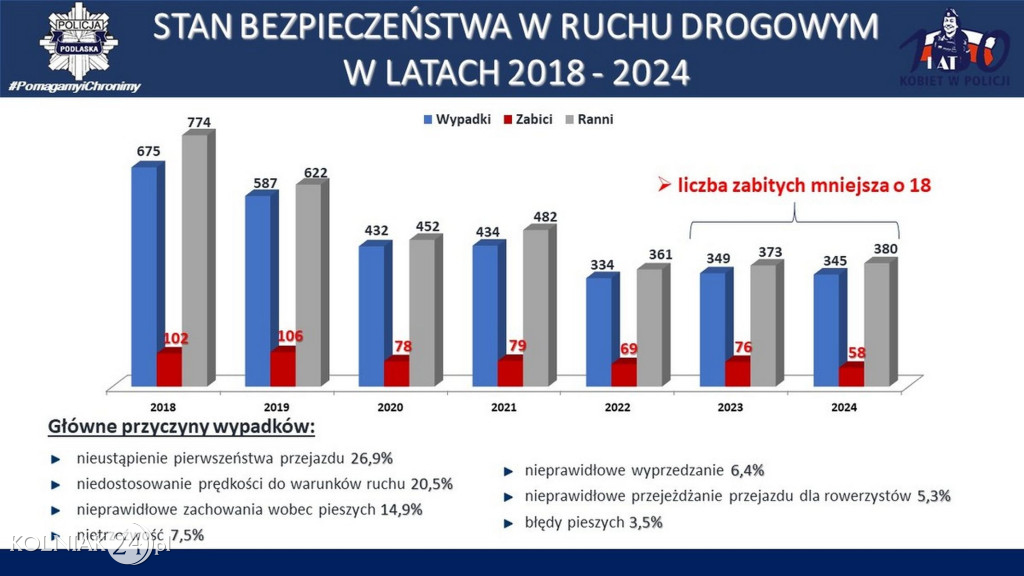 Stan bezpieczeństwa w województwie podlaskim