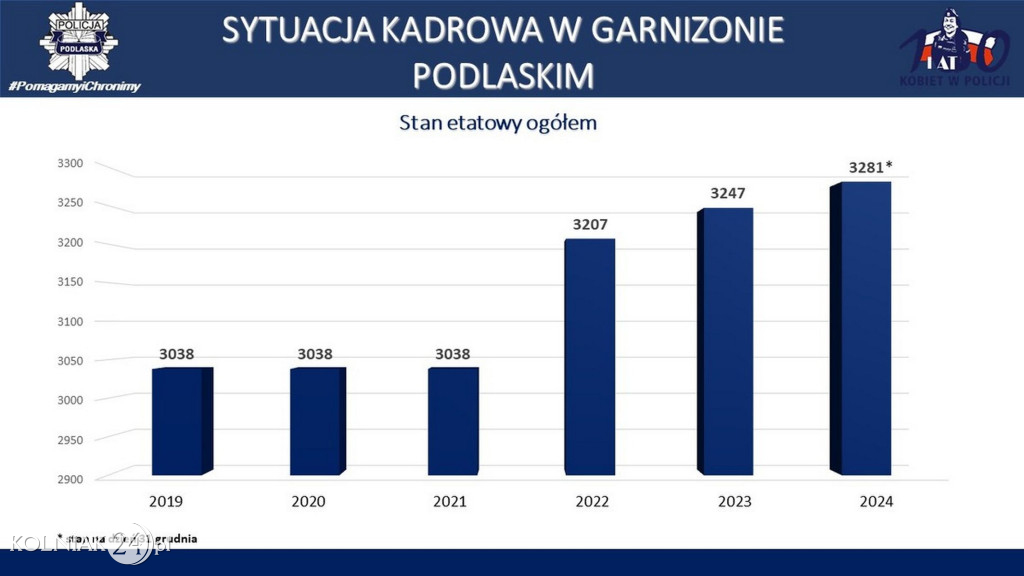 Stan bezpieczeństwa w województwie podlaskim