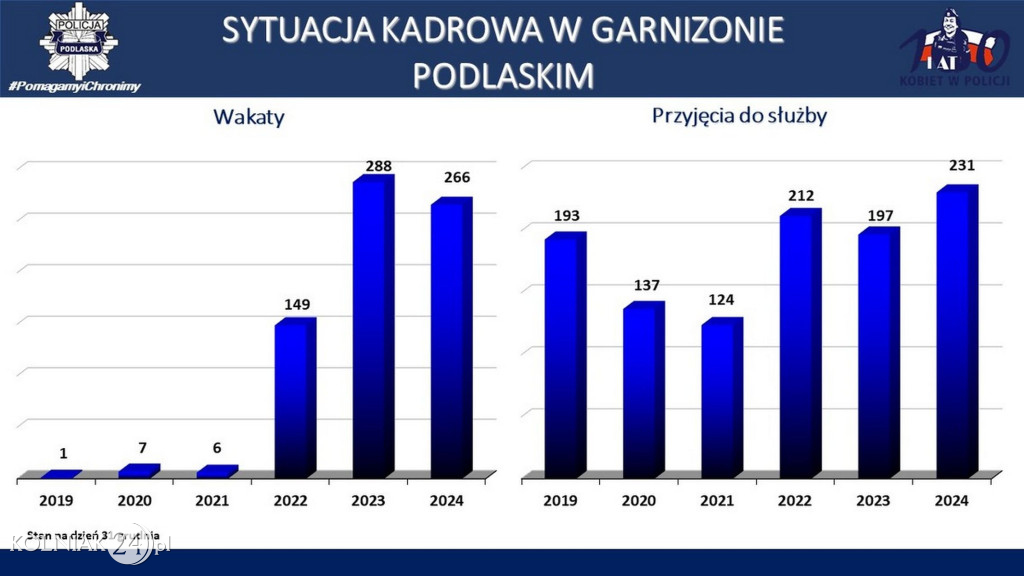 Stan bezpieczeństwa w województwie podlaskim