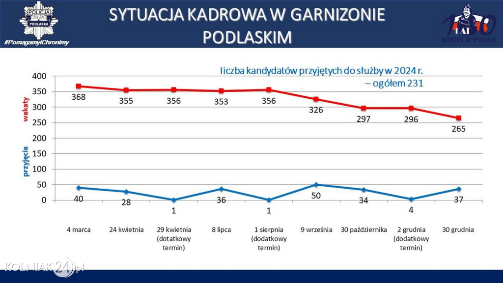 Stan bezpieczeństwa w województwie podlaskim