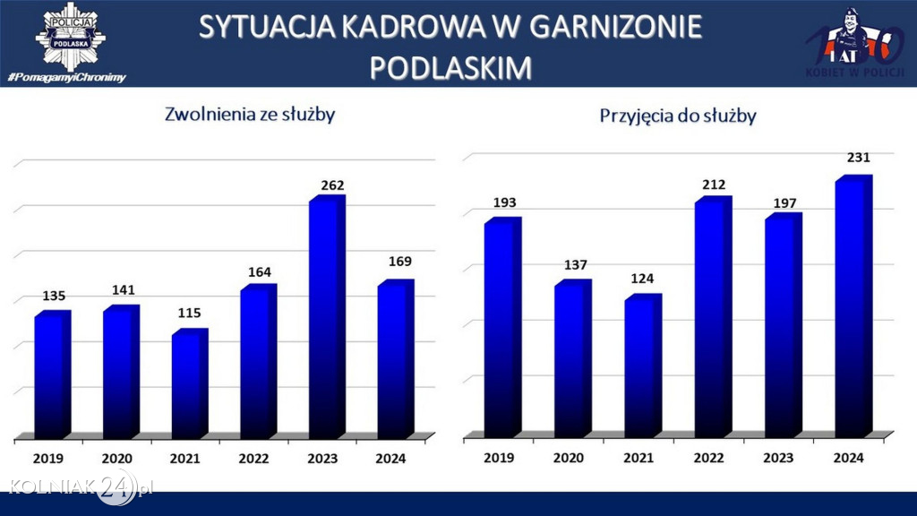 Stan bezpieczeństwa w województwie podlaskim