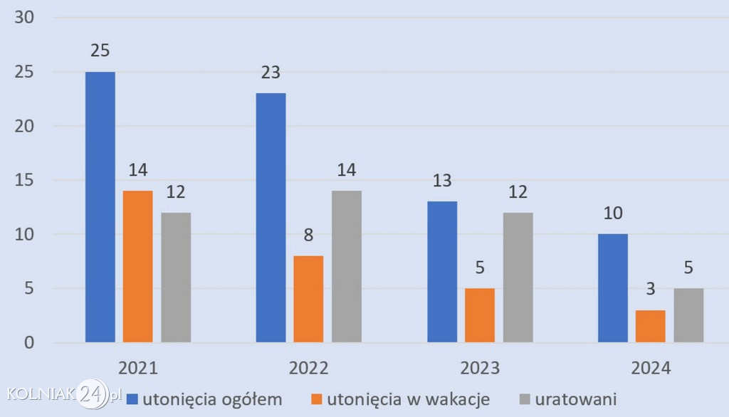 Stan bezpieczeństwa w województwie podlaskim