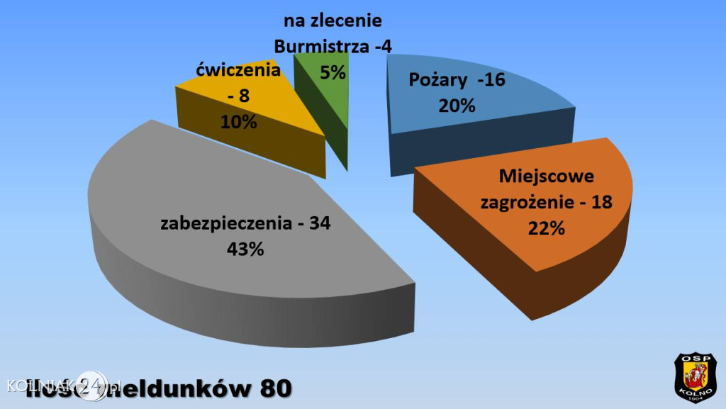 Podsumowanie działań OSP Kolno