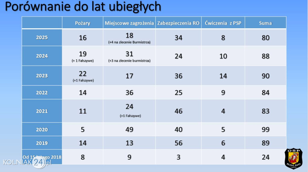 Podsumowanie działań OSP Kolno