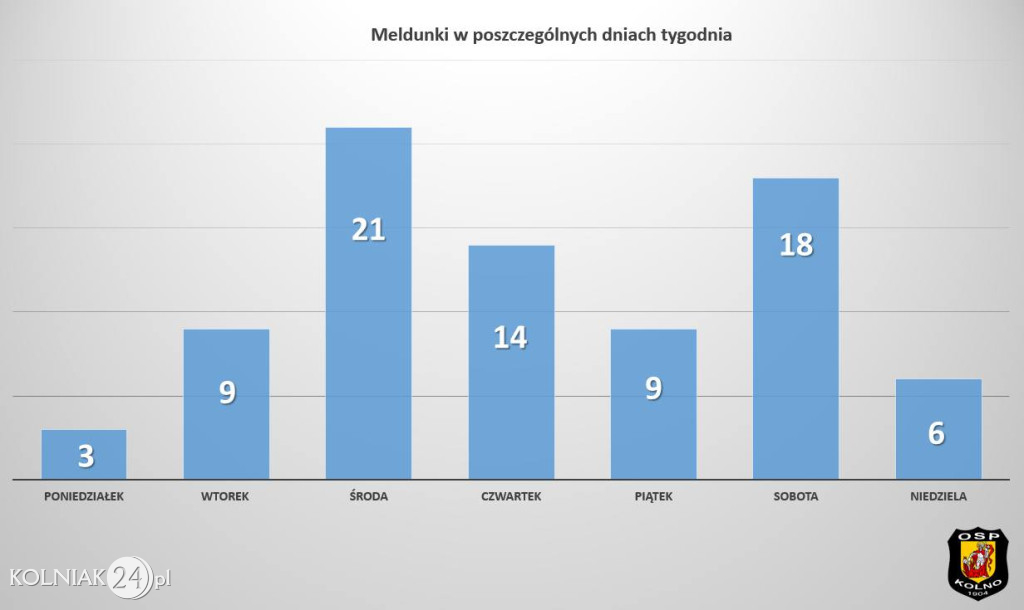 Podsumowanie działań OSP Kolno