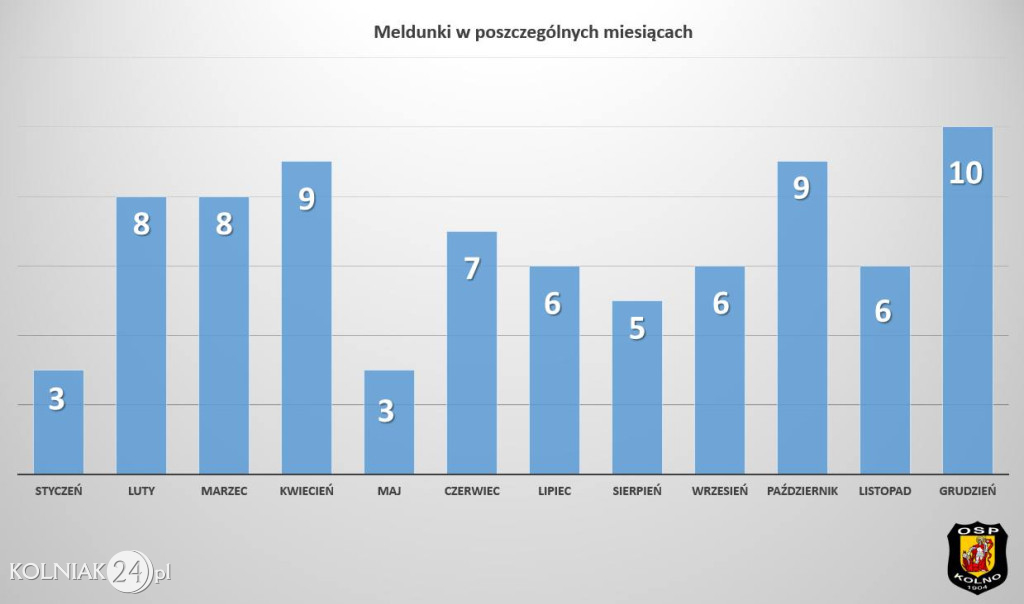 Podsumowanie działań OSP Kolno