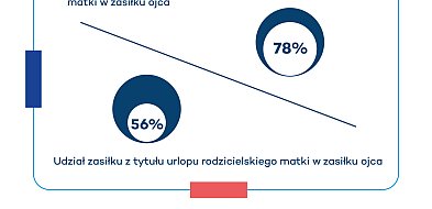 Ojcowie coraz częściej korzystają z urlopów rodzicielskich