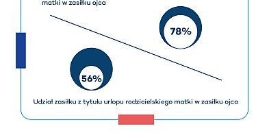 Ojcowie coraz częściej korzystają z urlopów rodzicielskich
