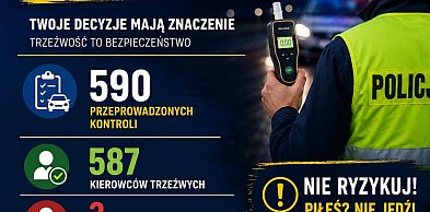 590 kontroli stanu trzeźwości i 3 kierujących pod działaniem alkoholu