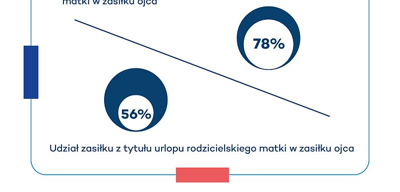Ojcowie coraz częściej korzystają z urlopów rodzicielskich