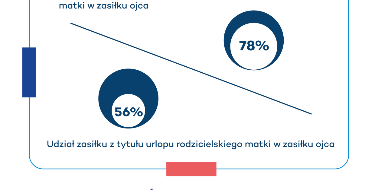 Ojcowie coraz częściej korzystają z urlopów rodzicielskich